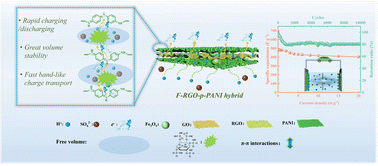 Graphical abstract: Ternary Fe3O4/reduced graphene oxide/phytic acid doped polyaniline hybrid based supercapacitive electrode with high capacitance retention and good cycling stability