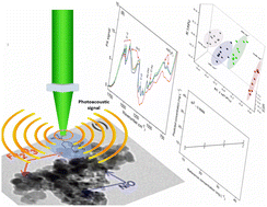 Graphical abstract: Fe2O3/NiO nanocomposites: synthesis, characterization and roxarsone sensing by Fourier transform infrared photoacoustic spectroscopy