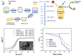 Graphical abstract: Effects of K-doping on the microstructure and photocatalytic performance of porous g-C3N4 nanosheets