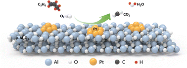 Graphical abstract: Preparation of highly dispersed metallic Pt nanoparticle catalysts for low-temperature propene combustion