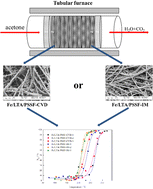 Graphical abstract: Preparation of a microfibrous Fe/LTA zeolite membrane catalyst for acetone oxidation: effect of the preparation method