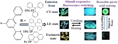 Graphical abstract: Distinct fluorescence state, mechanofluorochromism of terpyridine conjugated fluorophores and the reusable sensing of nitroaromatics in aqueous medium