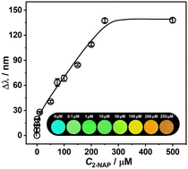 Graphical abstract: A novel β-cyclodextrin-based molecular-responsive photonic hydrogel chemosensor for highly sensitive and visual detection of 2-naphthol