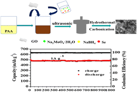 Graphical abstract: 1T–2H MoSe2/N-doped rGO composites as anodes for high performance lithium-ion batteries