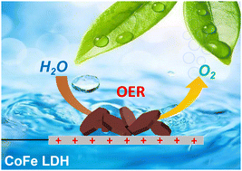 Graphical abstract: CoFe layered double hydroxides with adjustable composition and structure for enhanced oxygen evolution reaction