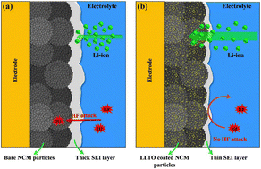 Graphical abstract: Li0.33La0.56TiO3, a novel coating to improve the electrochemical properties and safety of NCM523 cathode materials for Li-ion batteries