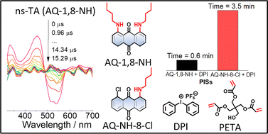 Graphical abstract: Preparation of amino-substituted anthraquinone: study of the intersystem crossing and application as efficient photoinitiators for photopolymerization