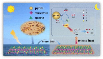 Graphical abstract: An excellent sensible heat storage and photothermal conversion pyrite waste material for pollutant removal
