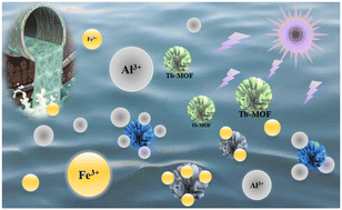 Graphical abstract: Facile synthesis of a fluorescent probe based on a terbium-based metal–organic framework for selective detection of Fe(iii) and Al(iii)