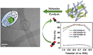 Graphical abstract: Rational design of metal–nitrogen-codoped carbon nanotube catalysts for CO2 reduction based on NiZn-layered double hydroxides