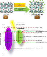 Graphical abstract: Embedding of copper(i) oxide quantum dots in MOF-801 for the photocatalytic degradation of acid yellow 23 under visible light