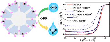 Graphical abstract: Anchored and confined Pt nanoparticles in radial mesoporous hollow carbon spheres enhancing oxygen reduction reaction stability