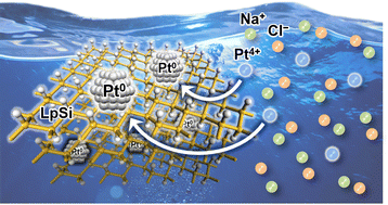 Graphical abstract: Efficient reducibility of layered polysilane (SiH)n for selective recovery of platinum ions from aqueous media