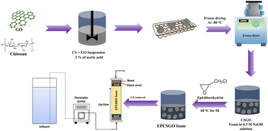 Graphical abstract: Removal of Cd2+ from zinc smelter wastewater using graphene oxide foam cross-linked with epichlorohydrin: comprehensive optimization, isotherms, kinetics, and real water column studies