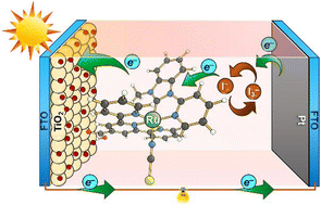 Graphical abstract: Heteroleptic ruthenium(ii) complexes featuring N-heterocyclic carbene-based C^N donor sets for solar energy conversion