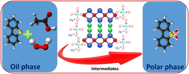 Graphical abstract: Superior stability and activity of a PbMoO4/BiOBr nanocomposite for enhanced catalytic oxidative desulfurization of actual fuel