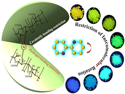 Graphical abstract: Polysaccharide restriction on bipyridyl isomers for multicolor emissions