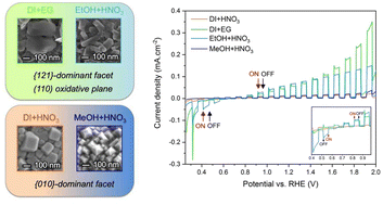 Graphical abstract: Controllable synthesis of nanostructured bismuth vanadate thin films as an efficient catalyst for photoelectrochemical water splitting