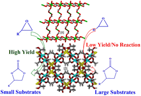 Graphical abstract: Synthetic, spectral, structural and catalytic activities of 3-D metal format/acetate framework materials for CO2 conversion