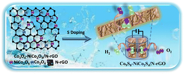 Graphical abstract: Binary Co9S8–NiCo2S4 anchored on N-doped rGO backbone as an efficient bifunctional and durable hetero-catalyst for overall water-splitting in alkaline medium