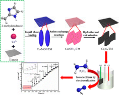 Graphical abstract: Metal–organic framework derived Co3S4 nanosheets grown on Ti mesh: an efficient electrocatalyst for electrochemical sensing of hydrazine