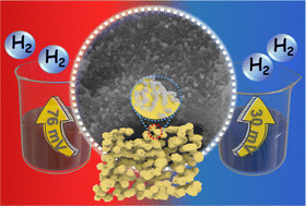 Graphical abstract: Rough Ni@MoN corals for the hydrogen evolution reaction in acidic and alkaline media
