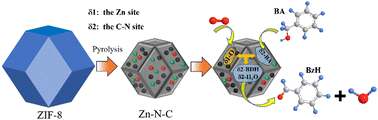 Graphical abstract: Cu, Zn-coordinated ZIF-derived bimetal N-doped carbon frameworks for aerobic alcohol oxidation