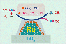 Graphical abstract: Switchable tuning selectivity of CO2 hydrogenation via anion-modification of the Ru/TiO2 catalyst