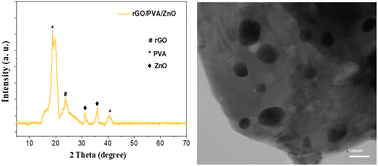 Graphical abstract: Increasing the photocatalytic degradation rate of a rGO/PVA nanocomposite decorated with ZnO nanoparticles