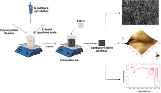 Graphical abstract: Heteroatom-doped graphene oxide-based conductive ink: synthesis, characterization and investigation of the conductivity properties for flexible sensor technology