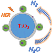 Graphical abstract: Preparation of carbon coated hyperdispersed Ru nanoparticles supported on TiO2 HER electrocatalysts by dye-sensitization