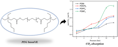 Graphical abstract: Tetraalkylammonium-based dicationic ionic liquids (ILs) for CO2 capture