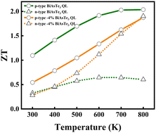 Graphical abstract: Substituted (P, As, Sb, S and Se) two-dimensional Bi2Te3 monolayer under stress at high temperature: achieving high thermoelectric performance