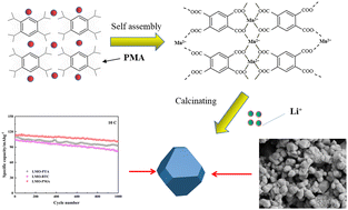 Graphical abstract: Improved electrochemical performance of spinel LiMn2O4 derived from manganese-based metal–organic frameworks by organic ligands