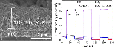 Graphical abstract: Enhanced solar absorption and photoelectrochemical properties of Al-reduced TiO2/TiO2−x/CdS heterojunction nanorods