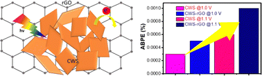 Graphical abstract: Reduced graphene oxide–copper thiotungstate composite for enhanced photoelectrochemical performance