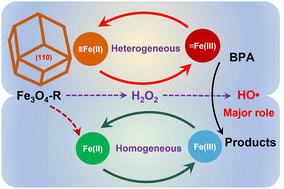Graphical abstract: Fenton-like degradation of bisphenol A by Fe3O4 rhombic dodecahedrons