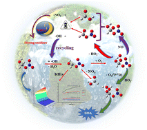 Graphical abstract: Theoretical investigation on the atmospheric degradation mechanism, kinetics, and fate of hydroxymethyl nitrate initiated by ˙OH radicals