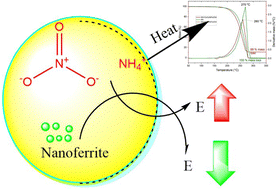 Graphical abstract: Investigation of the catalytic effect of nano ferrite CoCuNiFe2O4 on the thermal decomposition behavior of ammonium nitrate