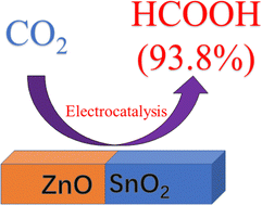 Graphical abstract: Highly selective reduction of CO2 to HCOOH by a ZnO/SnO2 electrocatalyst with heterogeneous interfaces