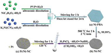 Graphical abstract: Pt-decorated MOF-derived Ni–N–C materials as efficient electrocatalysts for methanol oxidation