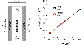 Graphical abstract: A high performance IT-EOG cell based on a solid/molten Bi2O3–B2O3 composite electrolyte