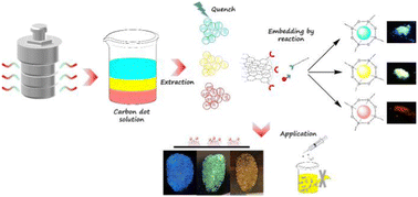 Graphical abstract: A preparation strategy for multicolor carbon dots embedded in silicone for latent fingermarks and detection of AcO−