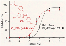 Graphical abstract: Selenium analogues of rintodestrant (G1T48) as potent estrogen receptor modulators and downregulators