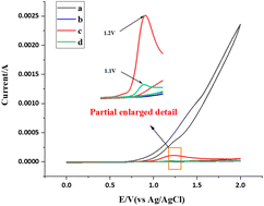 Graphical abstract: Electrochemically mediated fluoroalkylation/cyclization of unactivated alkenes: synthesis of polycyclic benzimidazoles containing a CF3 group