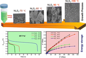 Graphical abstract: Shape controlled growth of hierarchical NixSy on stainless steel by solution processing with enhanced electrochemical energy storage performance