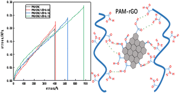 Graphical abstract: Preparation and properties of polyacrylamide/cellulose nanocrystal/reduced graphene oxide interpenetrating network composite hydrogels