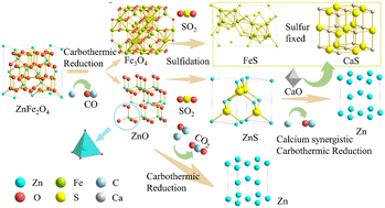 Graphical abstract: Phase transformation analysis and process optimisation of low-grade lead–zinc oxysulphide ore carbothermal reduction