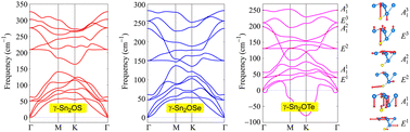 Graphical abstract: Strong out-of-plane piezoelectricity and Rashba-type spin splitting in asymmetric structures: first-principles study for Janus γ-Sn2OX (X = S, Se, Te) monolayers