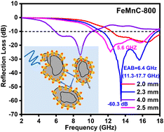 Graphical abstract: FeMnC complex derived from hollow FeMn PBA precursor for highly efficient microwave absorption